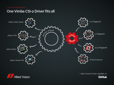 [Translate to German:] One Vimba CSI-2 Driver fits all