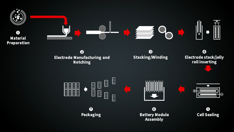 A Typical Process of Lithium Battery Production