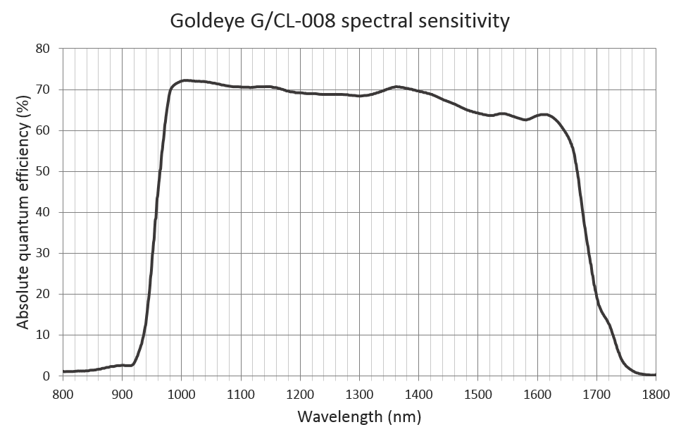 Goldeye G/CL 008 Sensitivity InGaAs FPA 320 x 256 InGaAs sensor graph