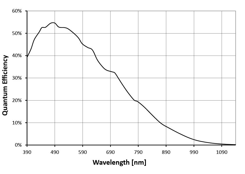 Mako U 503b On Semi Aptina Mt9p031 Sensor Allied Vision