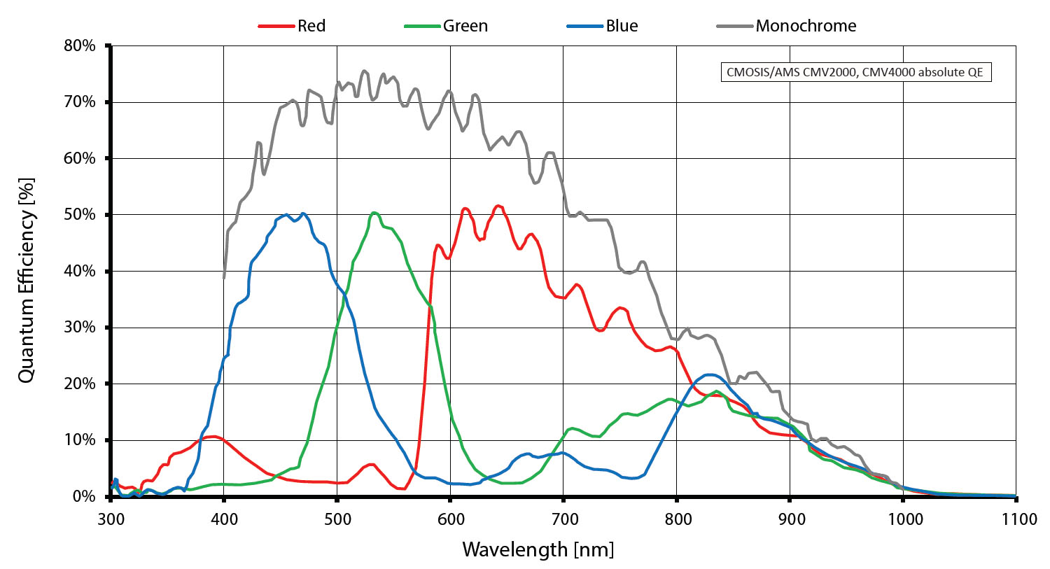 Quantum efficiency for Mako G-223