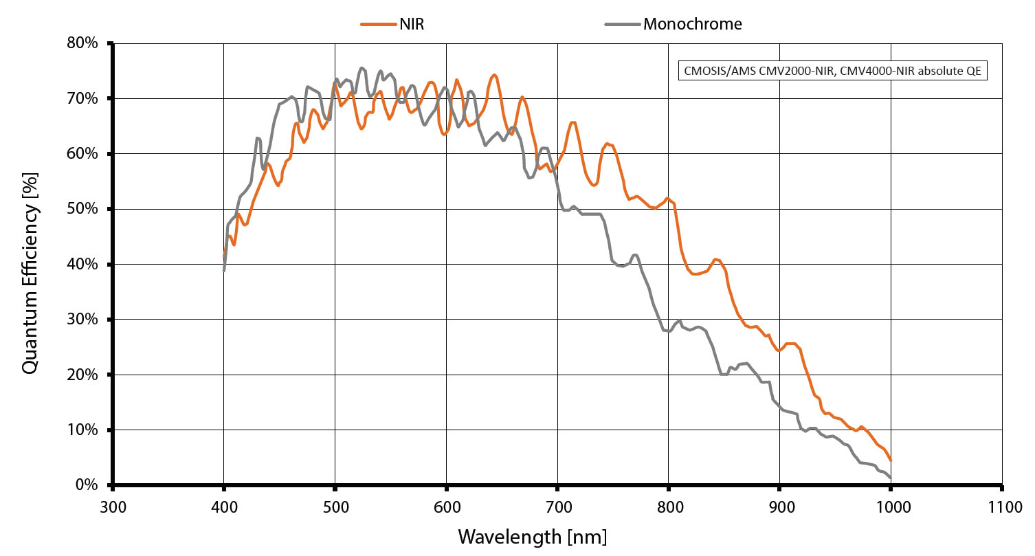 Quantum efficiency for Mako G-419B NIR