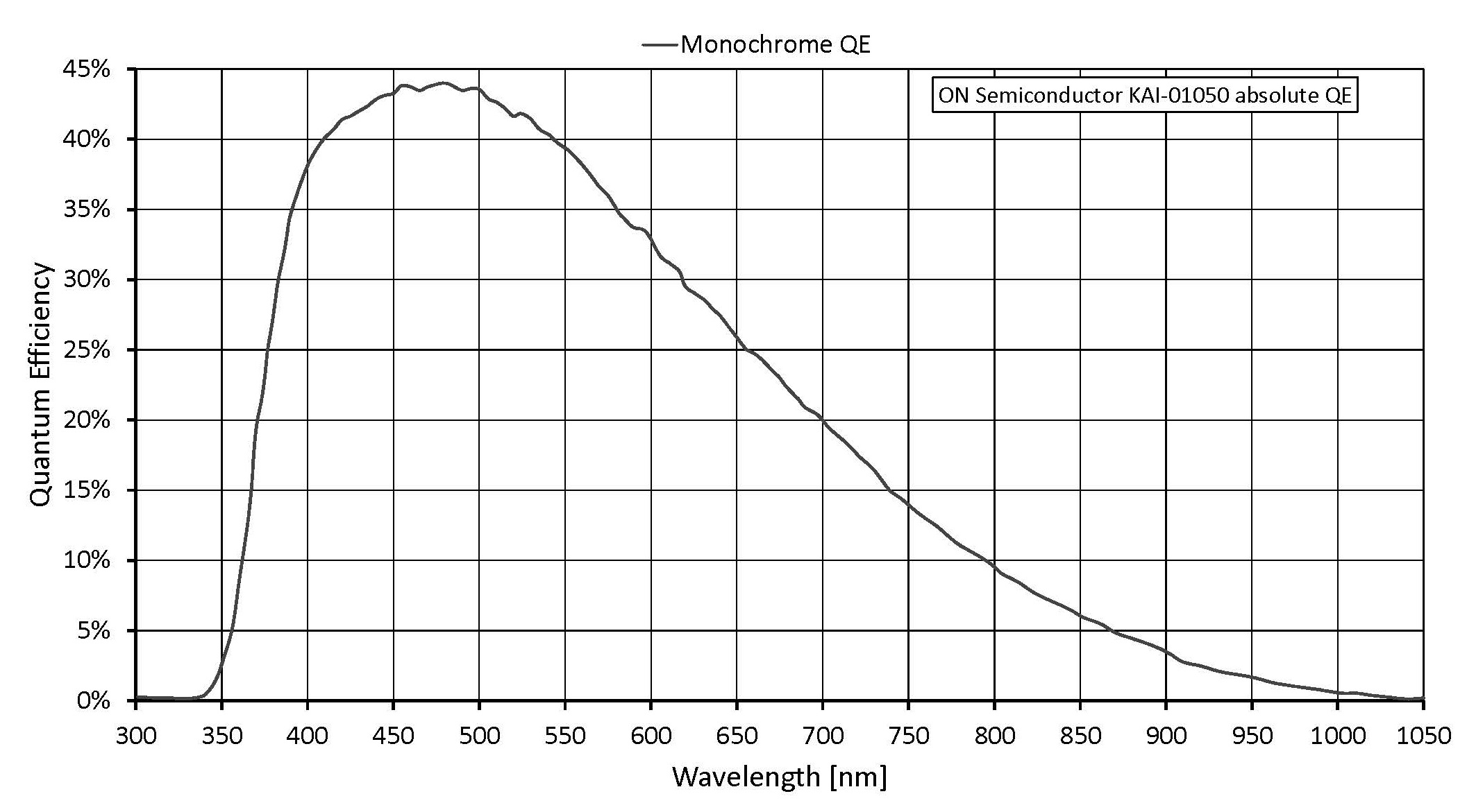 ON Semiconductor KAI 01050 GEN2 Absolute QE MONOCHROME ONLY