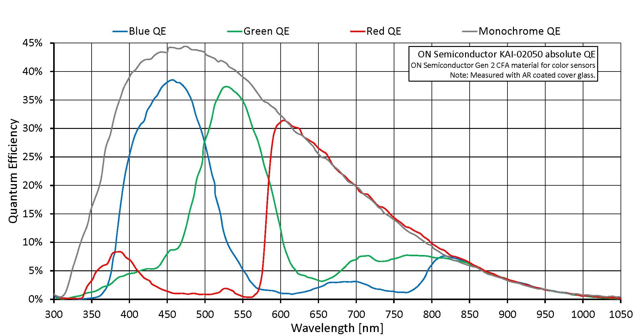 ON Semiconductor KAI 02050 GEN2 Absolute QE