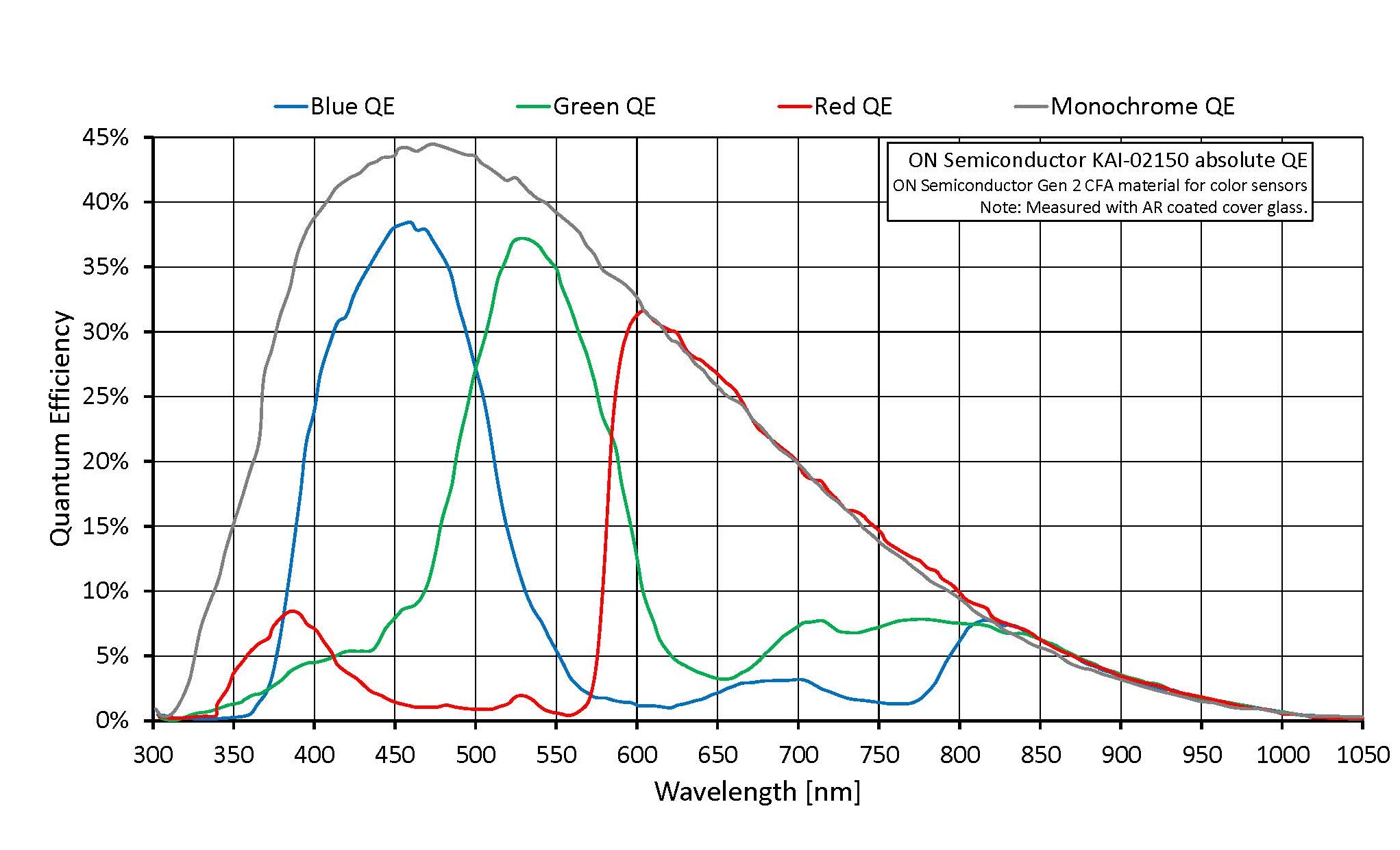 ON Semiconductor KAI 02150 GEN2 Absolute QE