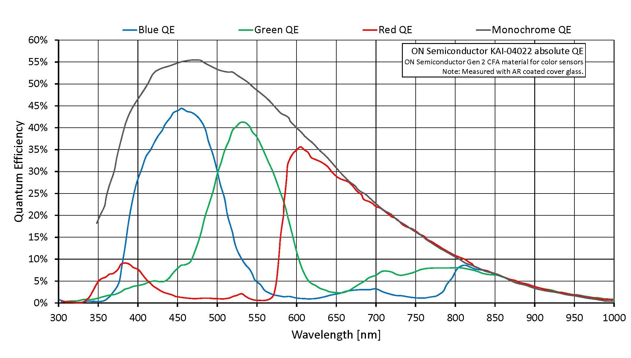 ON Semiconductor KAI 04022 GEN2 Absolute QE