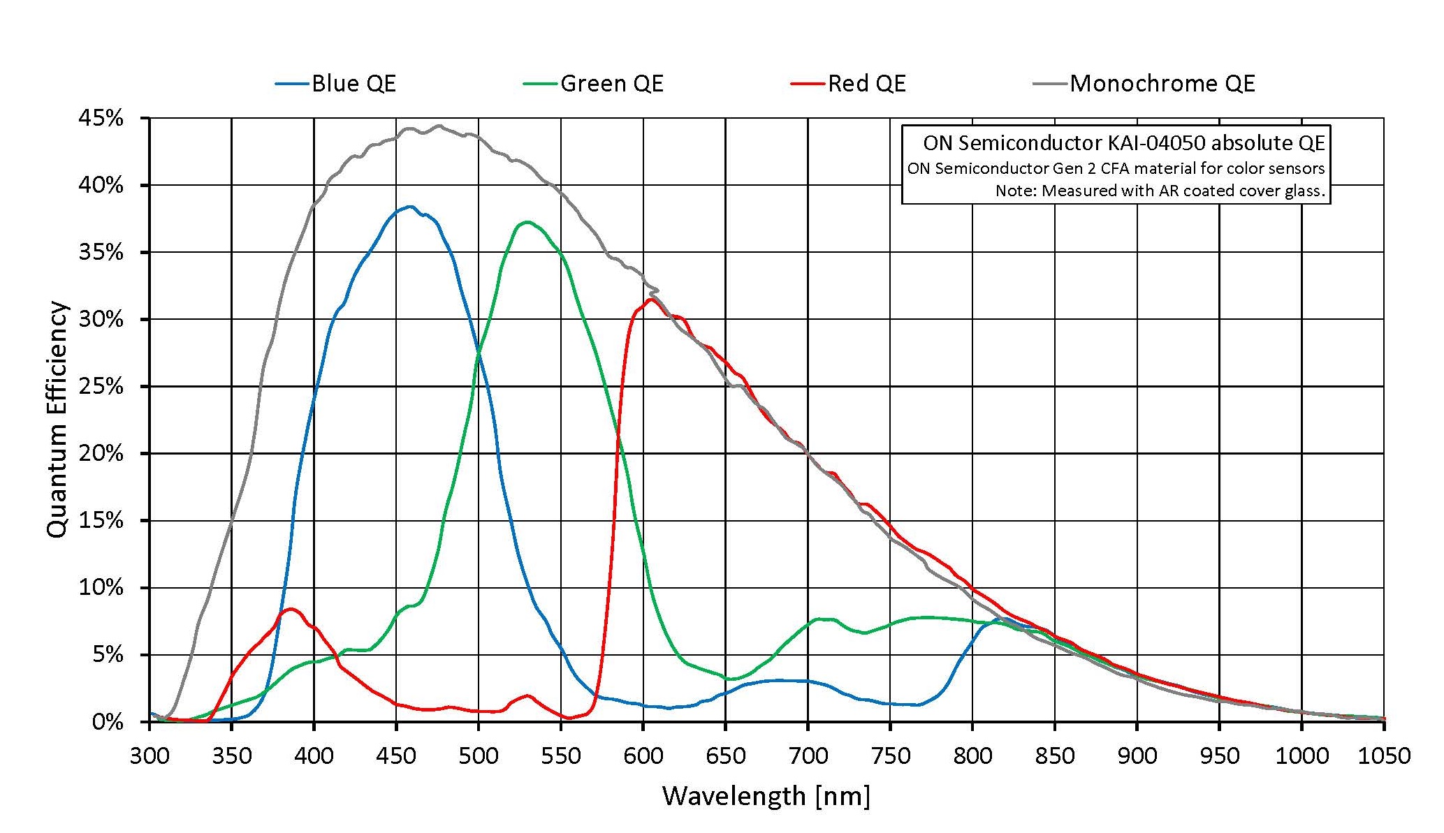 ON Semiconductor KAI 04050 GEN2 Absolute QE