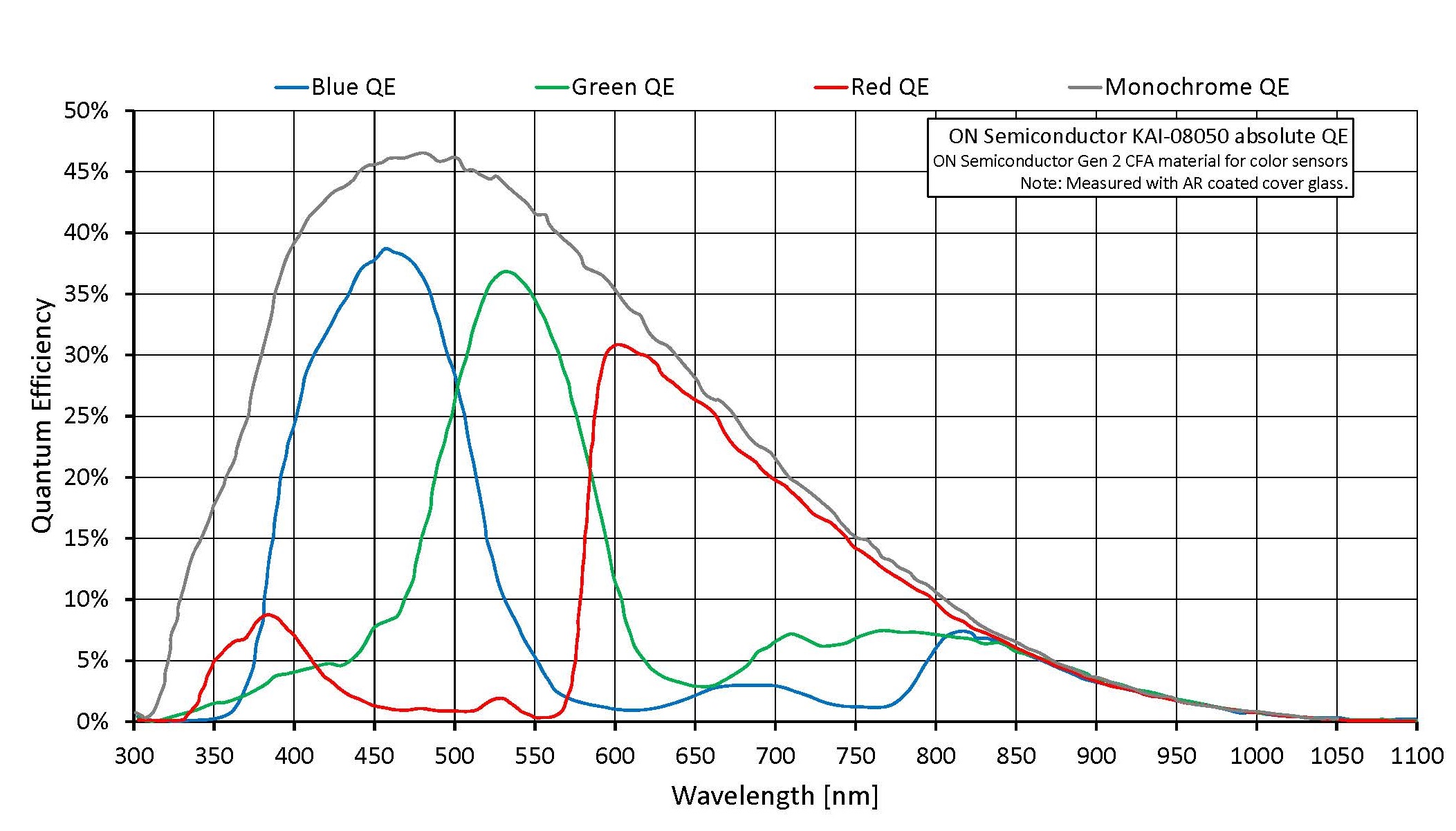 ON Semiconductor KAI 08050 GEN2 Absolute QE