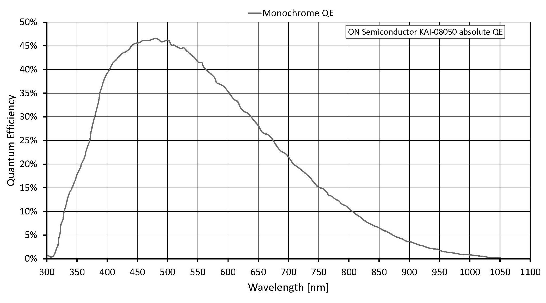 ON Semiconductor KAI 08050 GEN2 Absolute QE MONOCHROME ONLY
