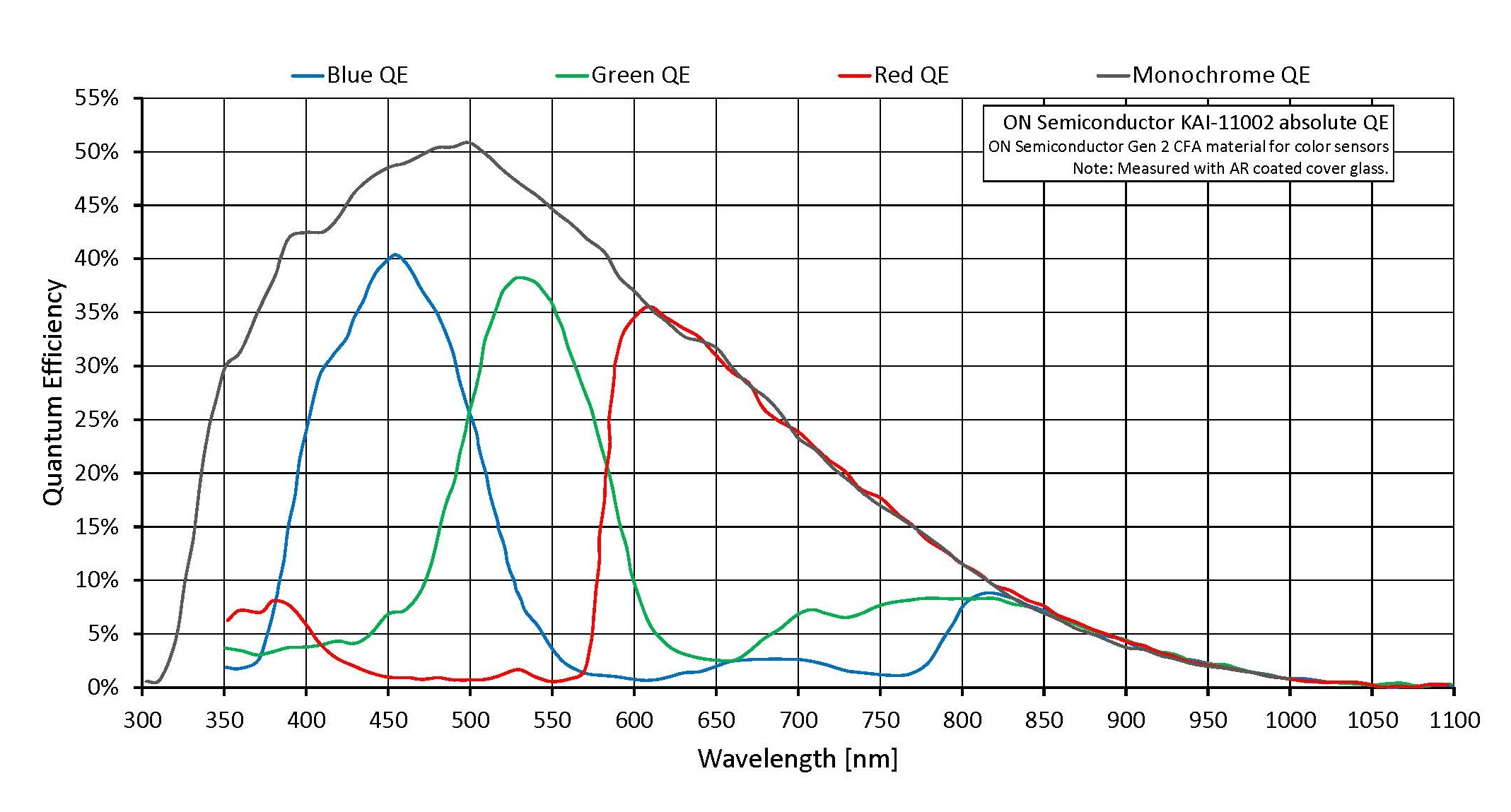 ON Semiconductor KAI 11002 GEN2 Absolute QE