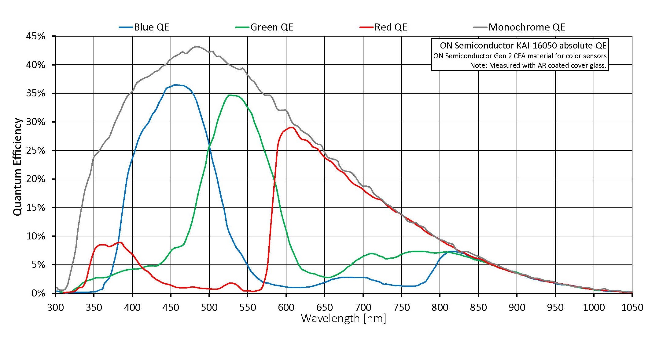 ON Semiconductor KAI 16050 GEN2 Absolute QE