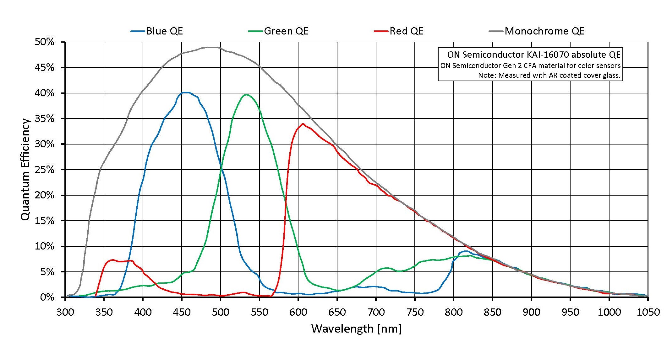 ON Semiconductor KAI 16070 GEN2 Absolute QE