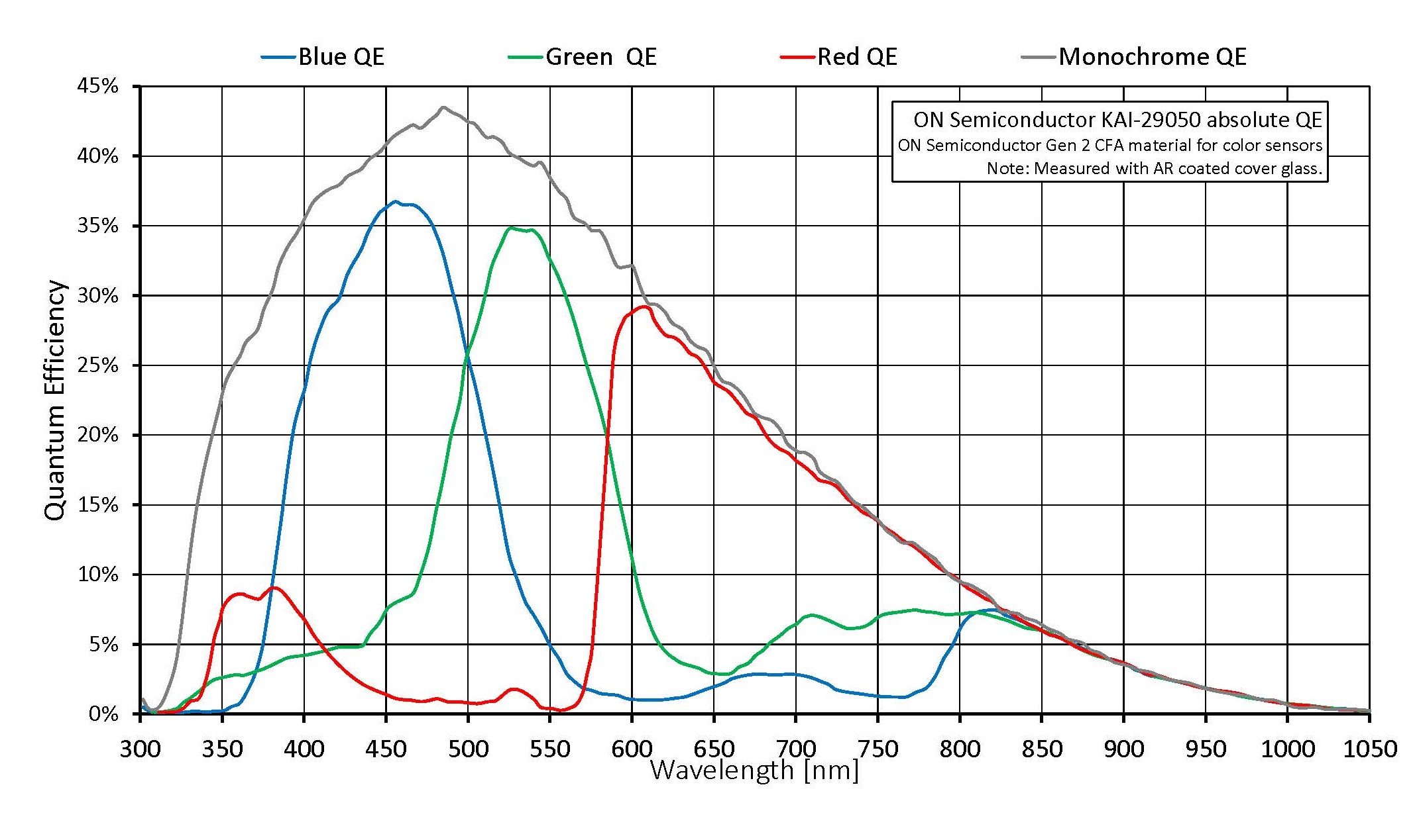 ON Semiconductor KAI 29050 GEN2 Absolute QE