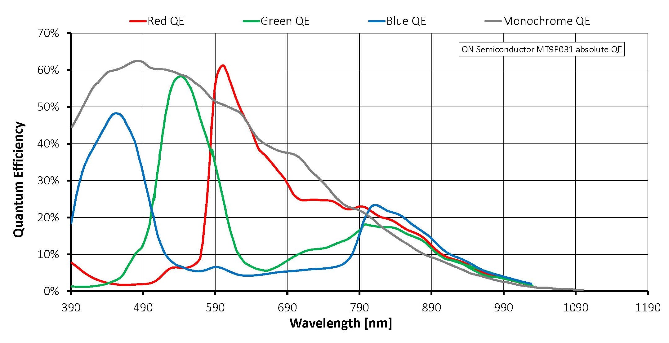 Quantum efficiency for Mako G-503