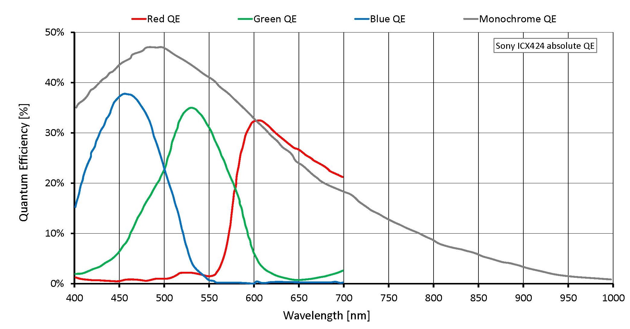 Quantum efficiency for Mako G-032