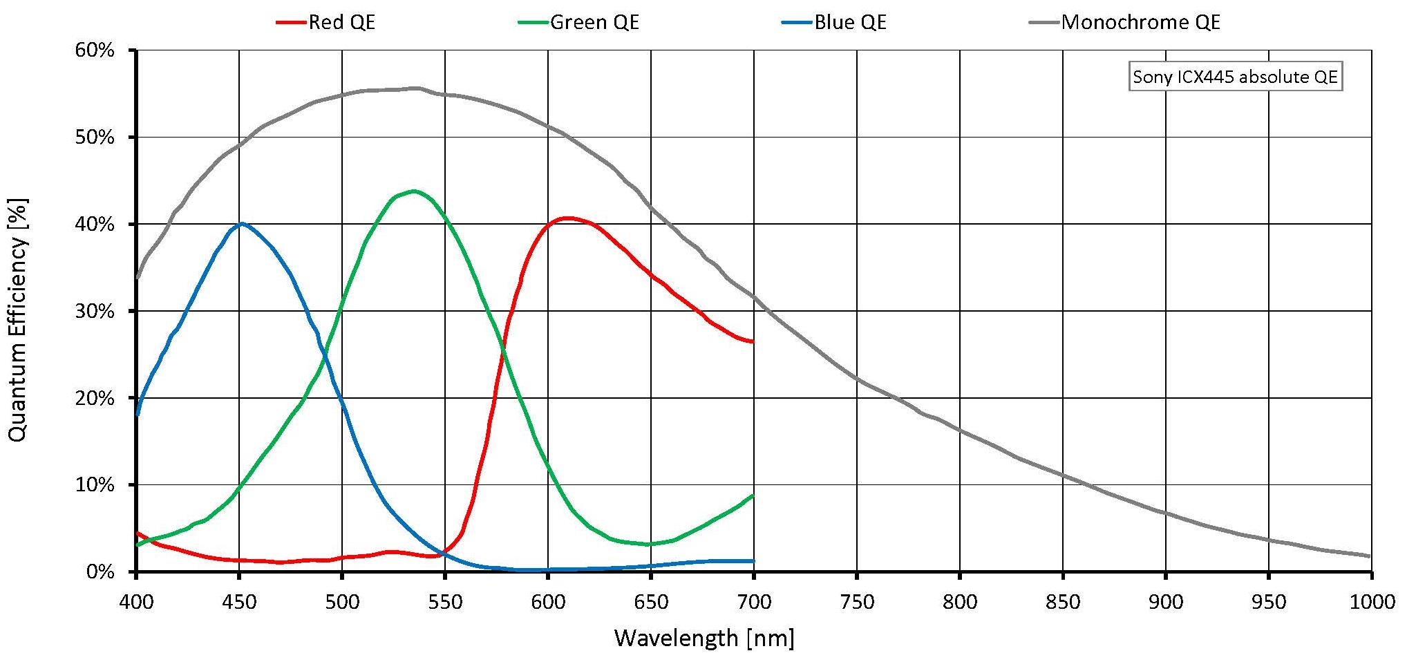 Quantum efficiency for Mako G-125