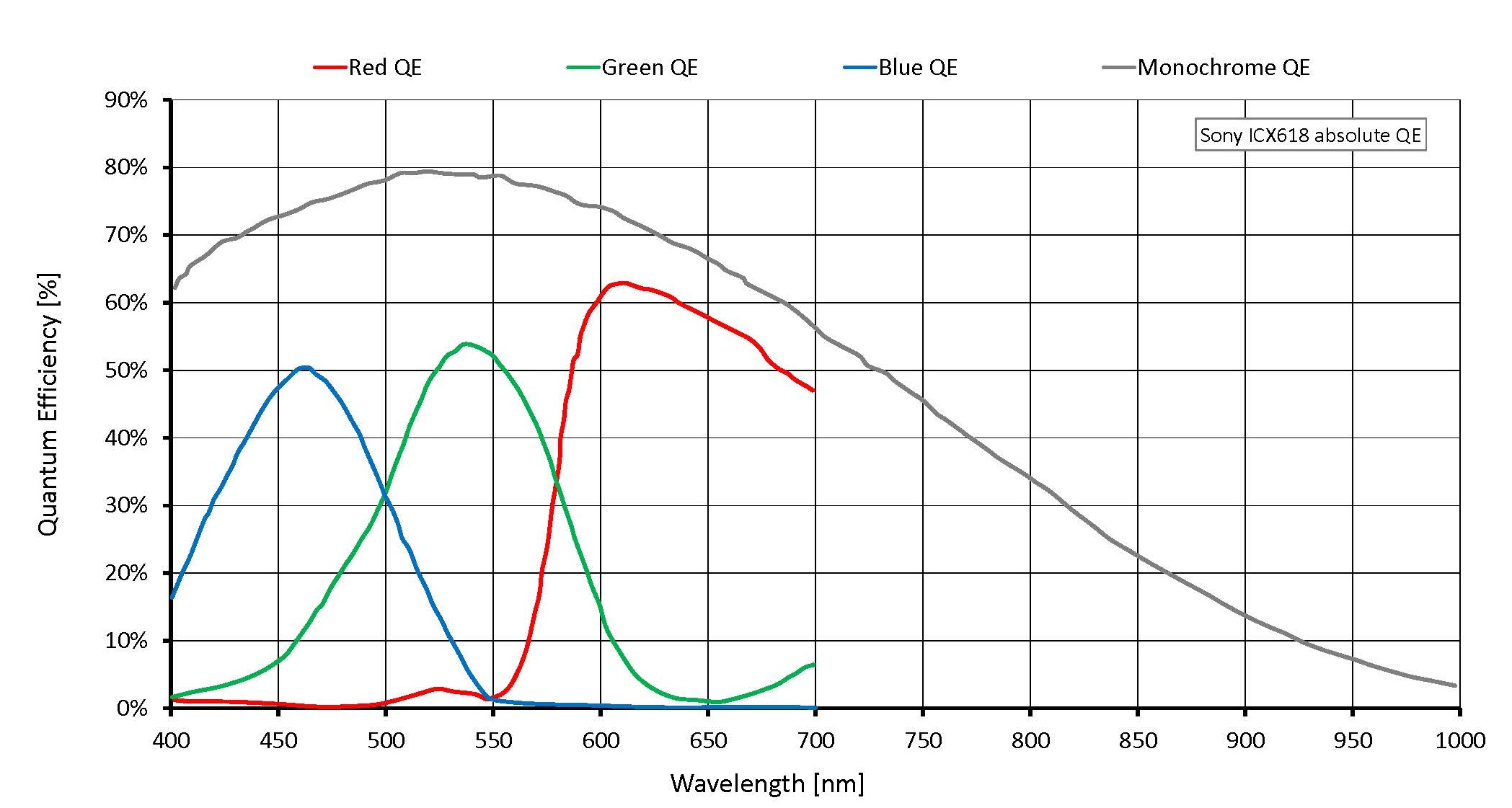 Quantum efficiency for Manta G-031