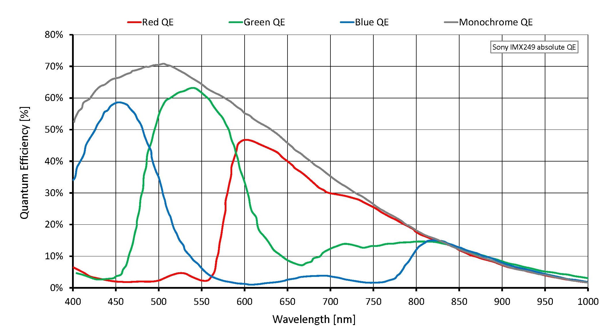 Quantum efficiency for Mako G-234