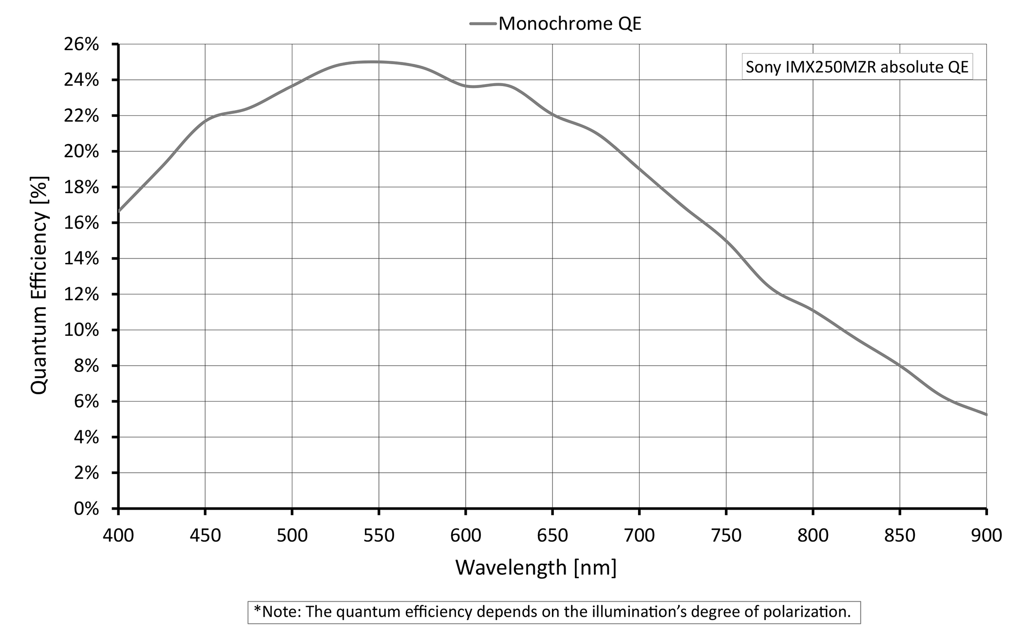 Quantum efficiency for Mako-G508B POL