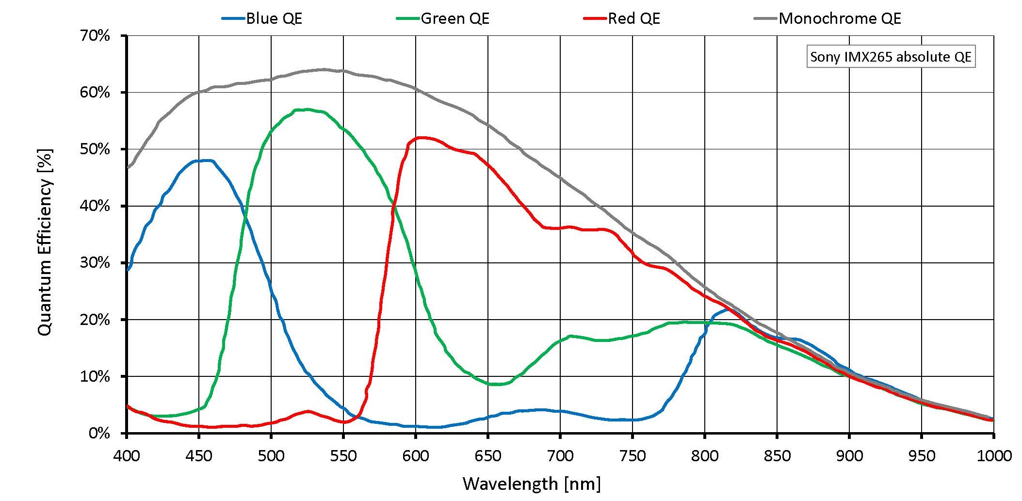 Quantum efficiency for Mako G-319