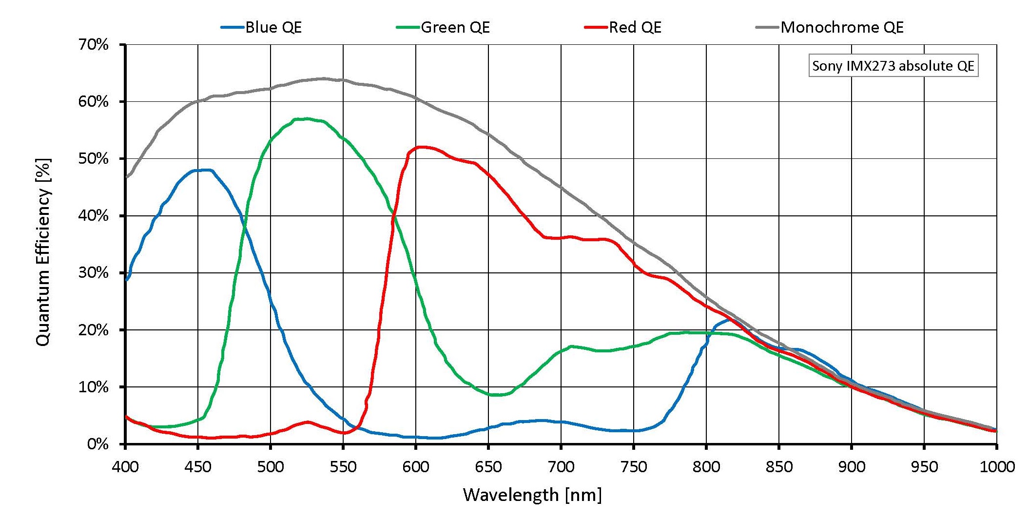 Quantum efficiency for Mako G-158