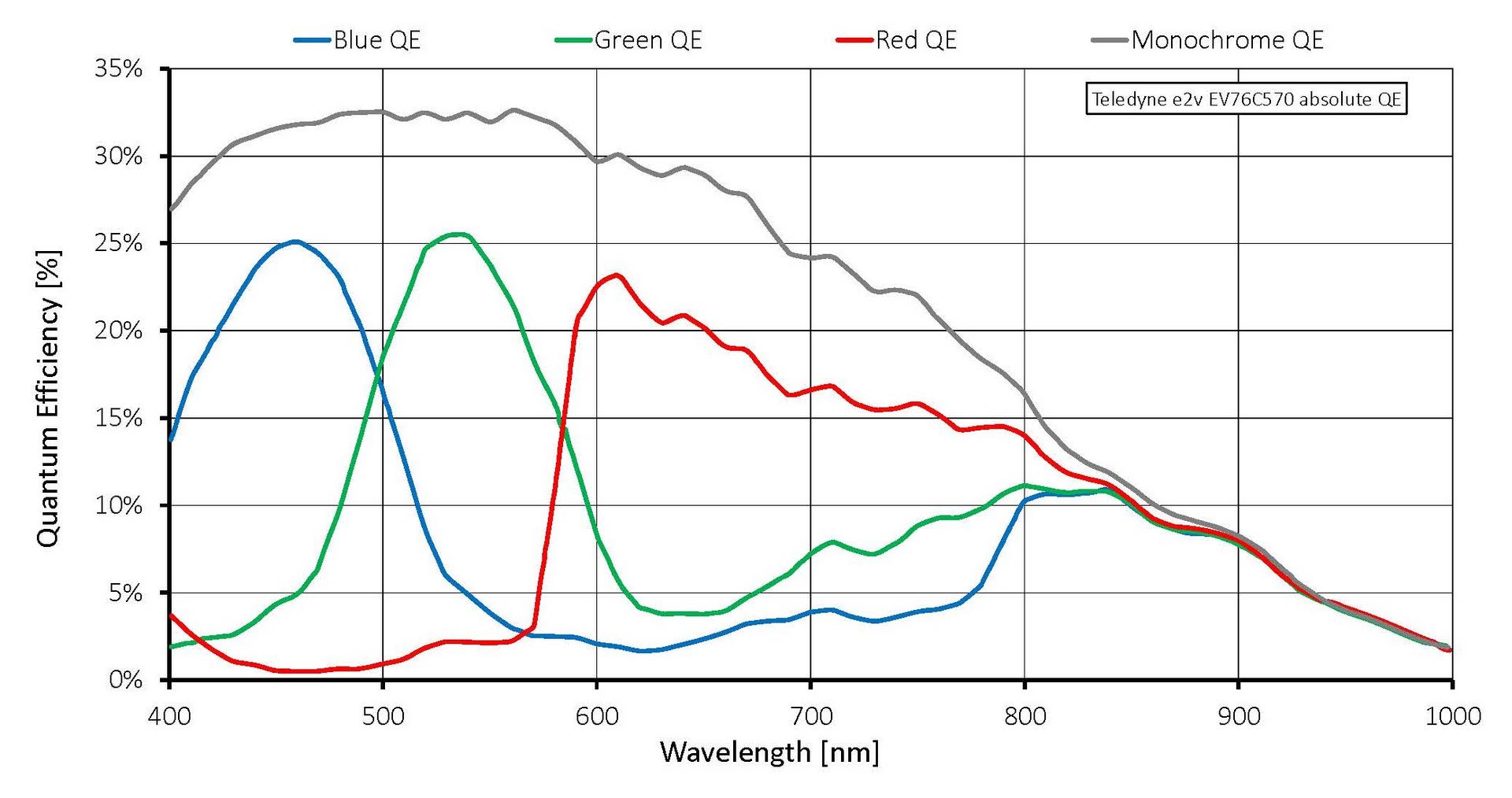 Quantum efficiency for Mako G-192