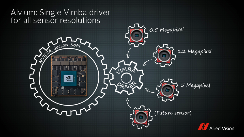 Alvium: One driver for all sensor resolutions Alvium: One driver for all sensor resolutions